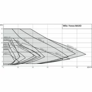 Circulateur YONOS MAXO 50/0.5-9 – WILO : 2120650 6