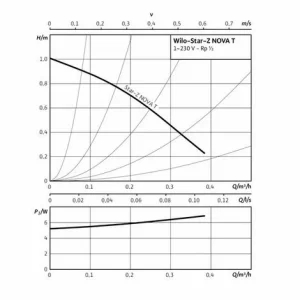 Circulateur STAR-Z NOVA T – WILO : 4222650 7