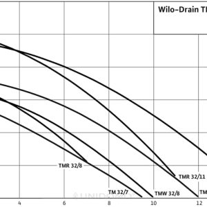 Wilo-Drain TMW 32/8, Schmutzwasser Tauchpumpe zur Förderung von klarem oder leicht verschmutztem Wasser aus Kellern, Behältern, Teichen oder Brunnen Kabellänge 4m, max. 9100l/h, max. 0, 7 bar, 370W 6