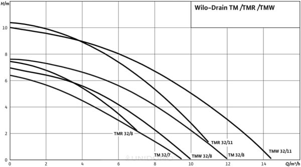 Wilo-Drain TMW 32/8, Schmutzwasser Tauchpumpe zur Förderung von klarem oder leicht verschmutztem Wasser aus Kellern, Behältern, Teichen oder Brunnen Kabellänge 4m, max. 9100l/h, max. 0, 7 bar, 370W 3