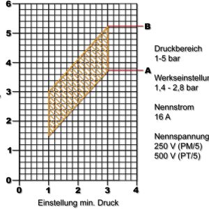 Wiltec Druckschalter SK-9 230V 1-phasig, Druckwächter mit Trockenlaufschutz für Hauswasserwerke und Pumpen, zuverlässige Pumpensteuerung 14