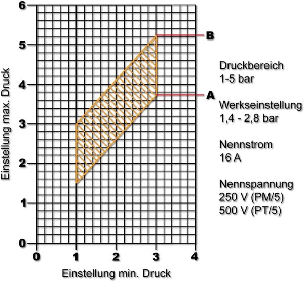 Wiltec Druckschalter SK-9 230V 1-phasig, Druckwächter mit Trockenlaufschutz für Hauswasserwerke und Pumpen, zuverlässige Pumpensteuerung 5