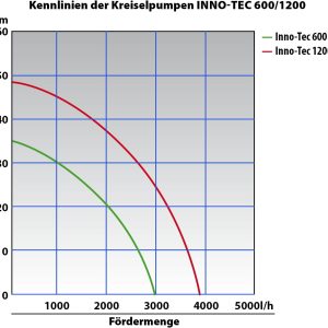 KREISELPUMPE JETPUMPE HAUSWASSERWERK HAUSWASSERAUTOMAT INNO-TEC 1200-1 mit EU. Fertigung FLUOMAC® vk Durchflusswächter Pumpe als Gartenpumpe od. Brauchwasserversorgung, Regenwasserpumpe Klarwasserpumpe f Regenwassernutzung 21