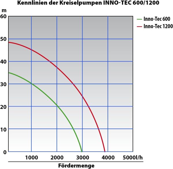 KREISELPUMPE JETPUMPE HAUSWASSERWERK HAUSWASSERAUTOMAT INNO-TEC 1200-1 mit EU. Fertigung FLUOMAC® vk Durchflusswächter Pumpe als Gartenpumpe od. Brauchwasserversorgung, Regenwasserpumpe Klarwasserpumpe f Regenwassernutzung 8