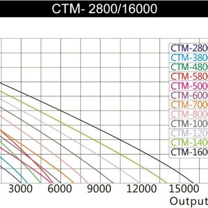 SunSun CTM-2800 SuperECO Teichpumpe 3000 l/h / 10 W, energiesparende Filterpumpe, Bachlaufpumpe für Koiteiche, Umwälzpumpe, Gartenteichpumpe, Skimmerpumpe 12