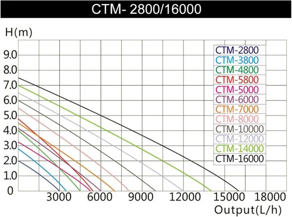 SunSun CTM-2800 SuperECO Teichpumpe 3000 l/h / 10 W, energiesparende Filterpumpe, Bachlaufpumpe für Koiteiche, Umwälzpumpe, Gartenteichpumpe, Skimmerpumpe 5
