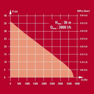 Einhell Hauswasserwerk GC-WW 6538 (650 W, 3,6 bar Druck, 3.800 l/h Förderleistung, integrierter Druckschalter, Manometer, 20l Behälter) 29