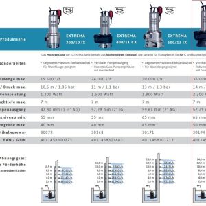 T.I.P. Schmutzwasser Tauchpumpe - Baupumpe Edelstahl (36.000l/h Fördermenge, 14m Förderhöhe, 50mm Korngröße, Guss Pumpengehäuse/fuß, Waschlauge geeignet, Flüssigkeit bis 95°C) Extrema 600/14 CX, 30194 18