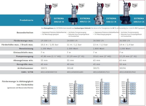 T.I.P. Schmutzwasser Tauchpumpe - Baupumpe Edelstahl (36.000l/h Fördermenge, 14m Förderhöhe, 50mm Korngröße, Guss Pumpengehäuse/fuß, Waschlauge geeignet, Flüssigkeit bis 95°C) Extrema 600/14 CX, 30194 6