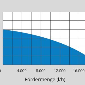 Güde Schmutzwassertauchpumpe GS 1103 PI (1100 W, Fördervolumen: 20.000 l/h, max. Förderhöhe: 8 m, max. Eintauchtiefe: 7 m, Laufrad aus Noryl, Edelstahlmantel & -welle, Thermoschutz, Schwimmerschalter) 15