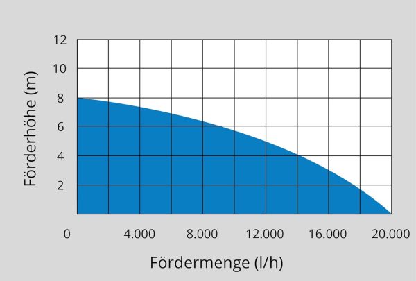 Güde Schmutzwassertauchpumpe GS 1103 PI (1100 W, Fördervolumen: 20.000 l/h, max. Förderhöhe: 8 m, max. Eintauchtiefe: 7 m, Laufrad aus Noryl, Edelstahlmantel & -welle, Thermoschutz, Schwimmerschalter) 5