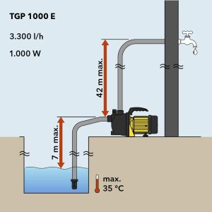 TROTEC Gartenpumpe TGP 1000 E – Pumpe mit Leistung 3300 l/h, 1000 W – Förderdruck 4,2 bar, Förderhöhe 42 m, Ansaughöhe bis zu 7 m, Wasserpumpe für Regenfässer, Zisternen, Gartenteiche 18