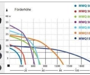 Fäkalienpumpe 1,5kW - 230V Schmutzwasserpumpe Fördermenge 24000l/h 400 l/min 7