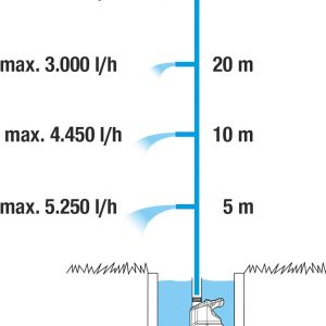 Gardena Tauch-Druckpumpe 5900/4 inox automatic: Automatische Tauchdruckpumpe mit 5900 l/h Fördermenge, mit Schmutzfilter, geräuscharmer Betrieb, integrierte Trockenlaufsicherung (1771-20) 29