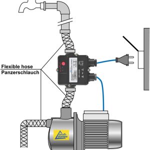 Pumpen Druckschalter intelligente PUMPENSTEUERUNG FLUOMAC® - PUMPE HAUSWASSERWERK Automatic Pump Controller mit TROCKENLAUFSCHUTZ und NOTABSCHALTUNG f. KREISELPUMPE verkabelt, mit Rückschlagventil 7