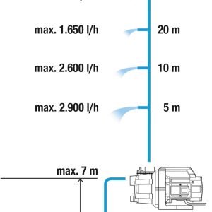 Gardena Gartenpumpe 3000/4 Basic: Bewässerungspumpe mit 3000 l/h Fördermenge, Leistung 600 W, langlebig dank Edelstahlwelle, Regneranschluss möglich (9010-47) 15