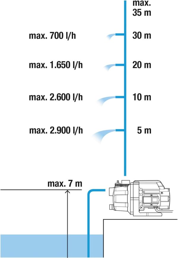 Gardena Gartenpumpe 3000/4 Basic: Bewässerungspumpe mit 3000 l/h Fördermenge, Leistung 600 W, langlebig dank Edelstahlwelle, Regneranschluss möglich (9010-47) 4