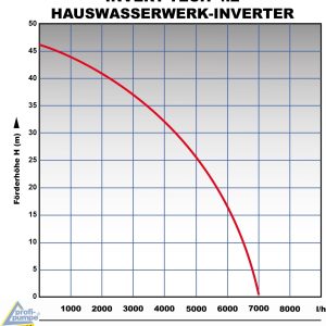 ZISTERNENPUMPE REGENWASSERPUMPE 7000 L/H LIMITIERTES SONDER-ANGEBOT ZISTERNEN-DRUCKPUMPE f. REGENWASSER "INVERT-TECH-4.2" GARTENPUMPE FÜR ZISTERNE REGENTANK REGENWASSERTANK 13