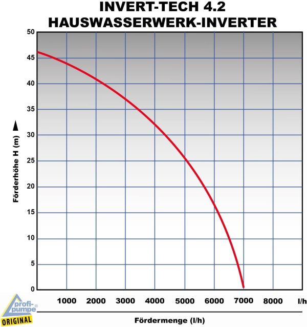 ZISTERNENPUMPE REGENWASSERPUMPE 7000 L/H LIMITIERTES SONDER-ANGEBOT ZISTERNEN-DRUCKPUMPE f. REGENWASSER "INVERT-TECH-4.2" GARTENPUMPE FÜR ZISTERNE REGENTANK REGENWASSERTANK 5