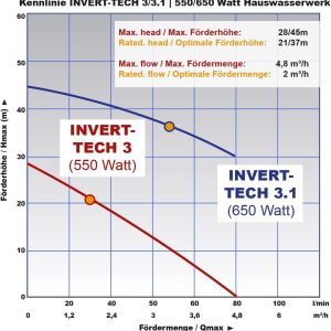 INVERTER HAUSWASSERWERK INVERT-Tech 650, Hauswasserautomat Permanent Magnet Vortex-Pumpe Hauswasserpumpe Wasserpumpe Gartenpumpe Kreiselpumpe mit Drucktank und Drucksensor (INVERT-TECH 3-650) 15