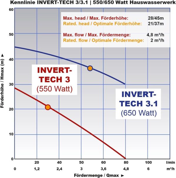 INVERTER HAUSWASSERWERK INVERT-Tech 650, Hauswasserautomat Permanent Magnet Vortex-Pumpe Hauswasserpumpe Wasserpumpe Gartenpumpe Kreiselpumpe mit Drucktank und Drucksensor (INVERT-TECH 3-650) 5