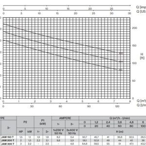 FORAS JAM150T Selbstansaugende elektrische Kreiselpumpe, made in Italy, Dauerbetrieb, 400V, 1.1 kW, max. 120 L/min, 50m 12